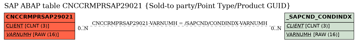 E-R Diagram for table CNCCRMPRSAP29021 (Sold-to party/Point Type/Product GUID)