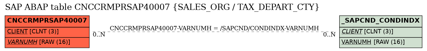 E-R Diagram for table CNCCRMPRSAP40007 (SALES_ORG / TAX_DEPART_CTY)