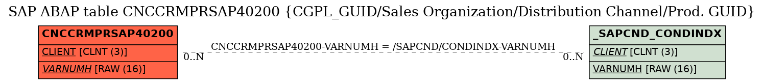 E-R Diagram for table CNCCRMPRSAP40200 (CGPL_GUID/Sales Organization/Distribution Channel/Prod. GUID)