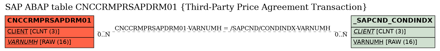 E-R Diagram for table CNCCRMPRSAPDRM01 (Third-Party Price Agreement Transaction)