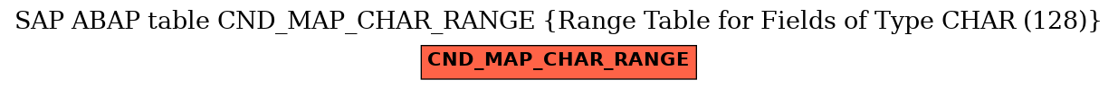 E-R Diagram for table CND_MAP_CHAR_RANGE (Range Table for Fields of Type CHAR (128))