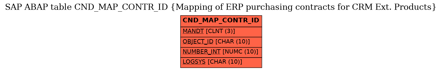 E-R Diagram for table CND_MAP_CONTR_ID (Mapping of ERP purchasing contracts for CRM Ext. Products)