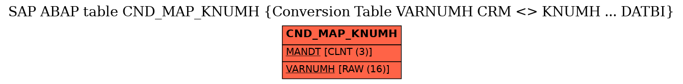 E-R Diagram for table CND_MAP_KNUMH (Conversion Table VARNUMH CRM <> KNUMH ... DATBI)