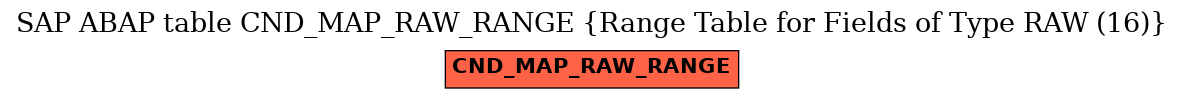 E-R Diagram for table CND_MAP_RAW_RANGE (Range Table for Fields of Type RAW (16))