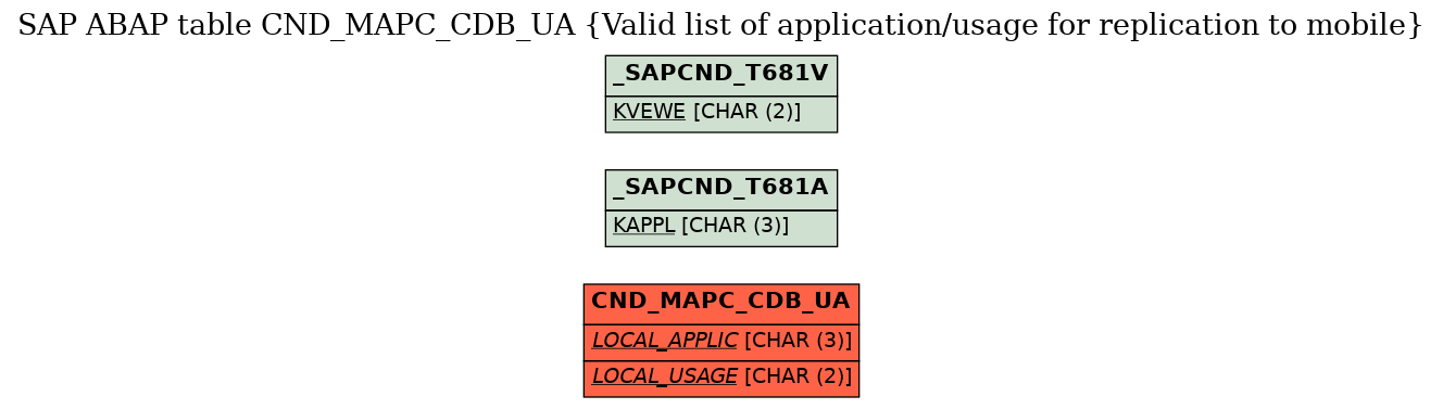 E-R Diagram for table CND_MAPC_CDB_UA (Valid list of application/usage for replication to mobile)