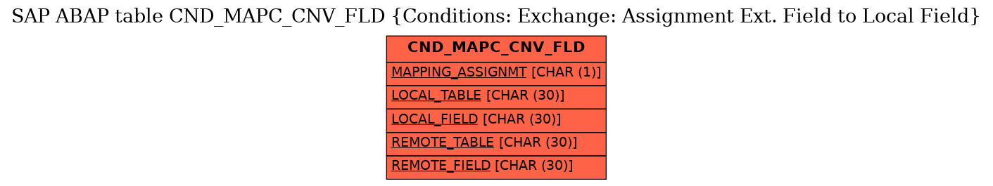 E-R Diagram for table CND_MAPC_CNV_FLD (Conditions: Exchange: Assignment Ext. Field to Local Field)