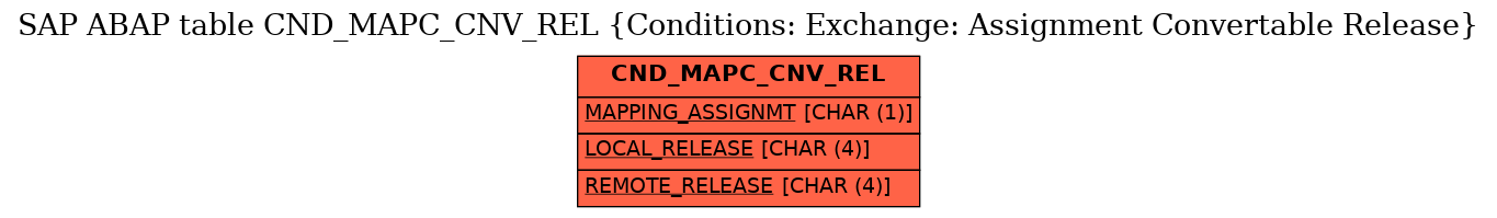 E-R Diagram for table CND_MAPC_CNV_REL (Conditions: Exchange: Assignment Convertable Release)