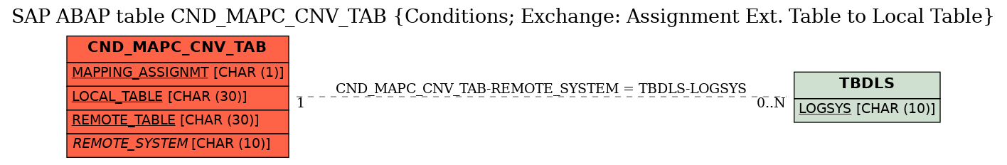 E-R Diagram for table CND_MAPC_CNV_TAB (Conditions; Exchange: Assignment Ext. Table to Local Table)