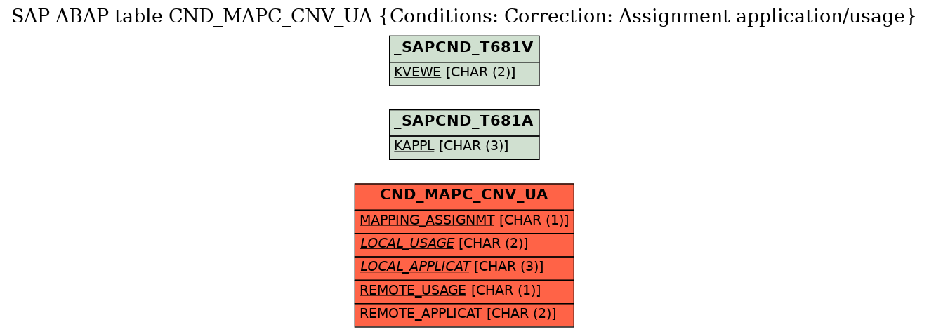 E-R Diagram for table CND_MAPC_CNV_UA (Conditions: Correction: Assignment application/usage)