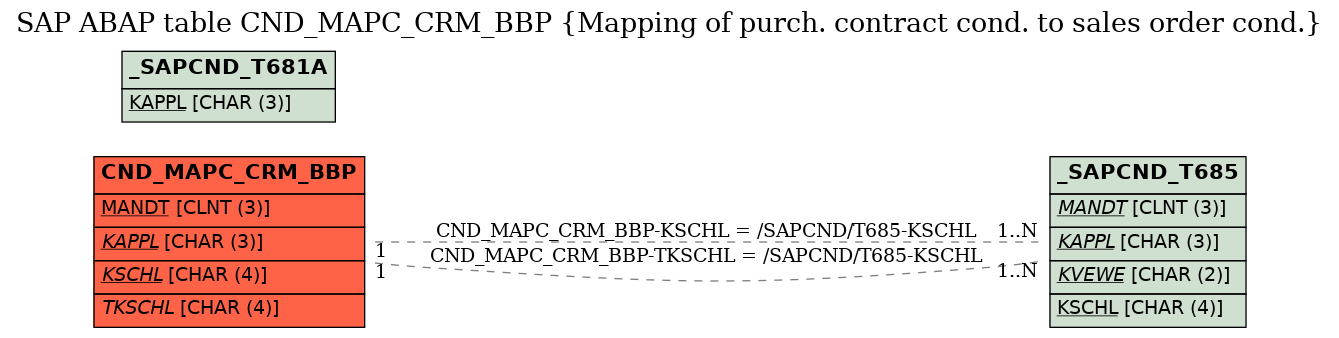 E-R Diagram for table CND_MAPC_CRM_BBP (Mapping of purch. contract cond. to sales order cond.)