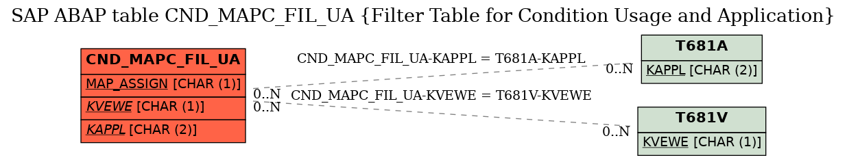 E-R Diagram for table CND_MAPC_FIL_UA (Filter Table for Condition Usage and Application)