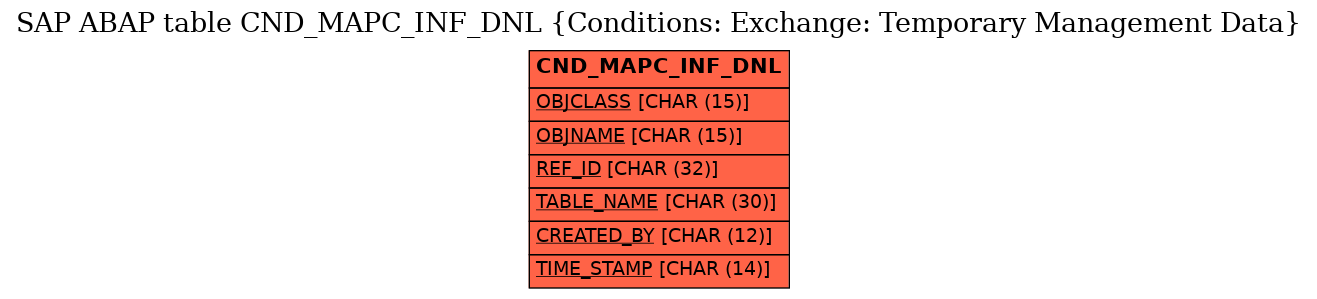 E-R Diagram for table CND_MAPC_INF_DNL (Conditions: Exchange: Temporary Management Data)