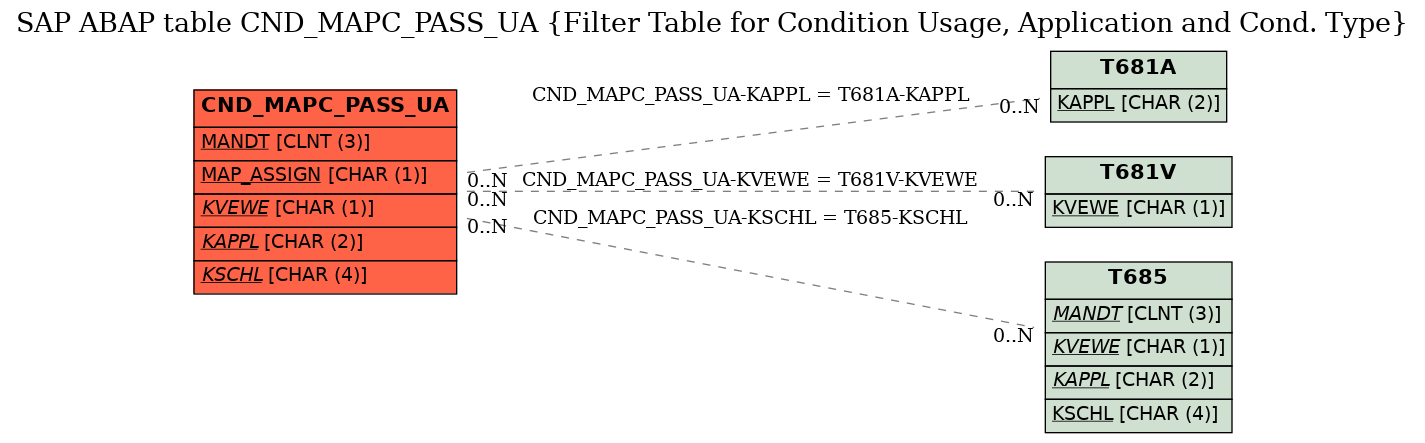 E-R Diagram for table CND_MAPC_PASS_UA (Filter Table for Condition Usage, Application and Cond. Type)