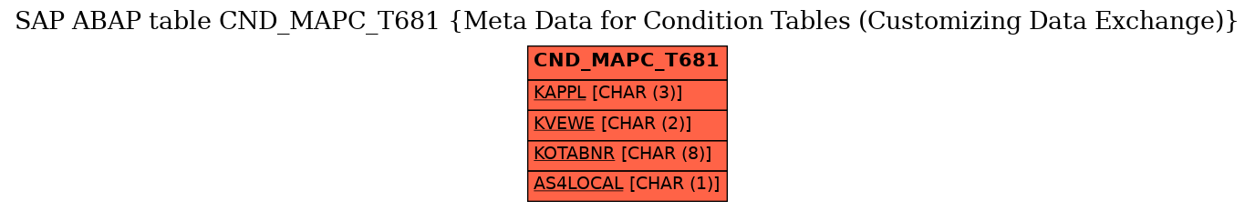 E-R Diagram for table CND_MAPC_T681 (Meta Data for Condition Tables (Customizing Data Exchange))