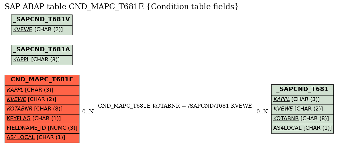 E-R Diagram for table CND_MAPC_T681E (Condition table fields)