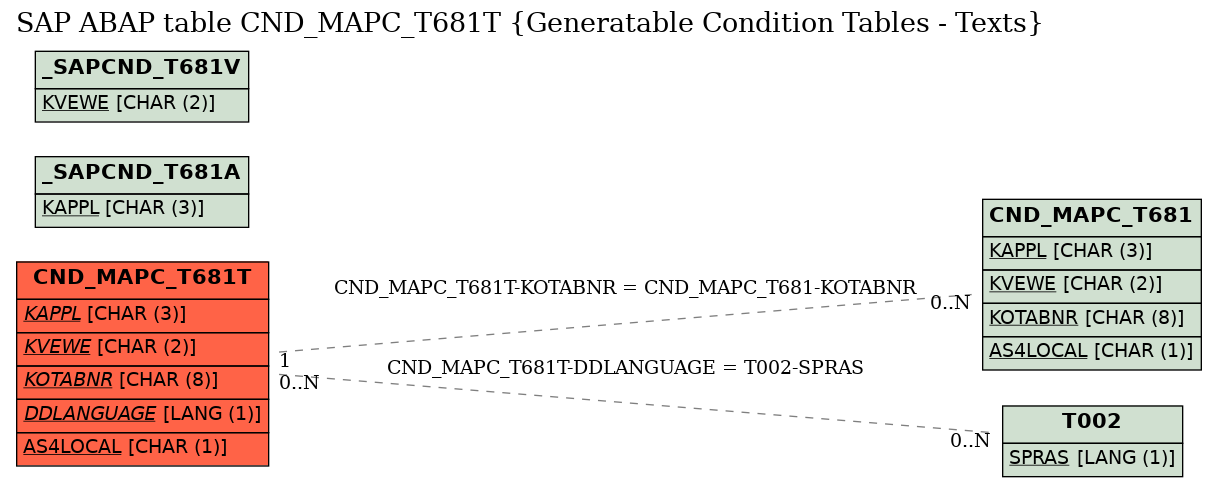 E-R Diagram for table CND_MAPC_T681T (Generatable Condition Tables - Texts)