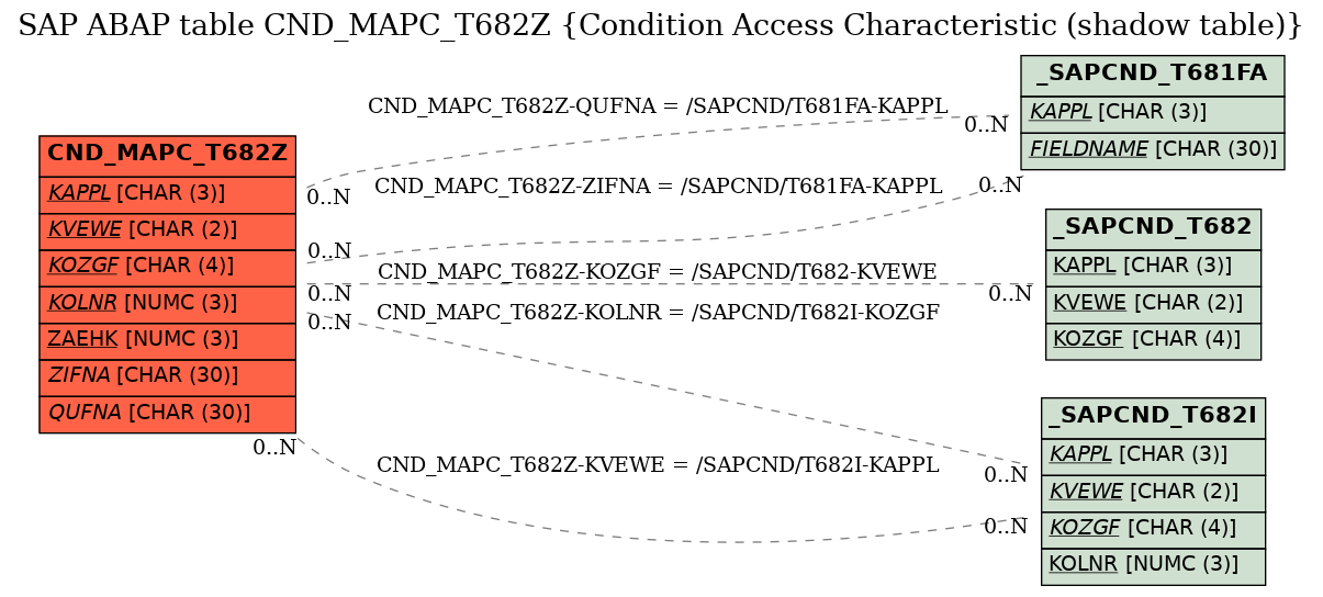 E-R Diagram for table CND_MAPC_T682Z (Condition Access Characteristic (shadow table))