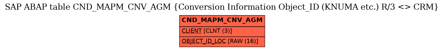 E-R Diagram for table CND_MAPM_CNV_AGM (Conversion Information Object_ID (KNUMA etc.) R/3 <> CRM)