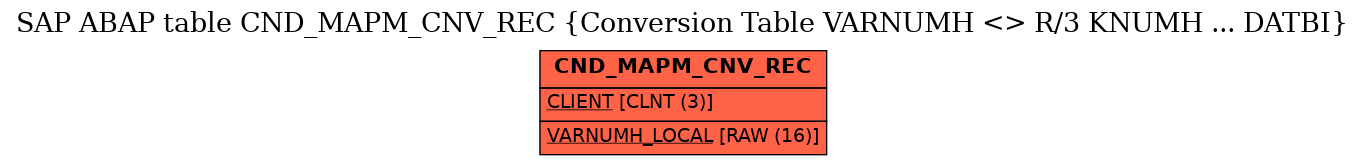 E-R Diagram for table CND_MAPM_CNV_REC (Conversion Table VARNUMH <> R/3 KNUMH ... DATBI)