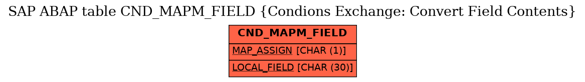 E-R Diagram for table CND_MAPM_FIELD (Condions Exchange: Convert Field Contents)