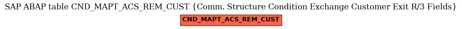 E-R Diagram for table CND_MAPT_ACS_REM_CUST (Comm. Structure Condition Exchange Customer Exit R/3 Fields)