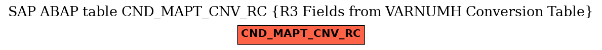 E-R Diagram for table CND_MAPT_CNV_RC (R3 Fields from VARNUMH Conversion Table)