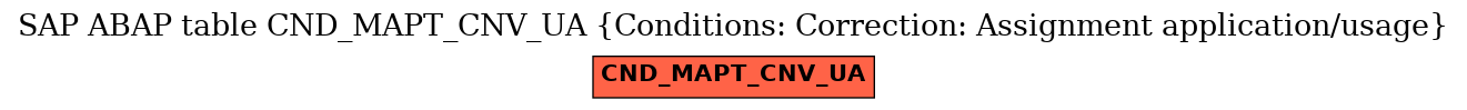 E-R Diagram for table CND_MAPT_CNV_UA (Conditions: Correction: Assignment application/usage)