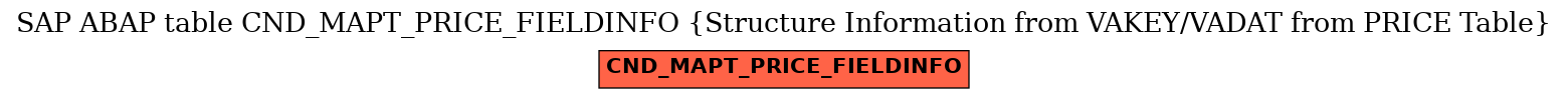 E-R Diagram for table CND_MAPT_PRICE_FIELDINFO (Structure Information from VAKEY/VADAT from PRICE Table)