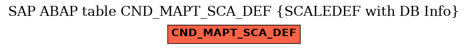 E-R Diagram for table CND_MAPT_SCA_DEF (SCALEDEF with DB Info)