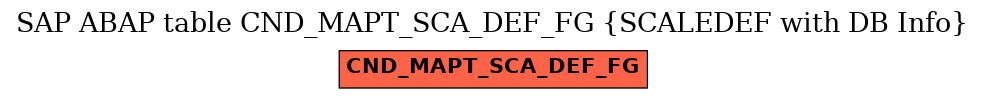 E-R Diagram for table CND_MAPT_SCA_DEF_FG (SCALEDEF with DB Info)