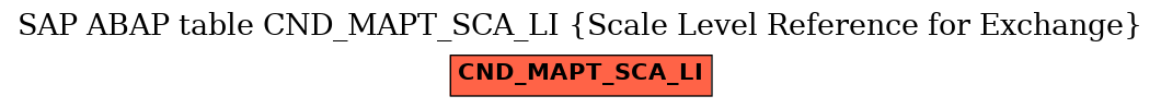 E-R Diagram for table CND_MAPT_SCA_LI (Scale Level Reference for Exchange)