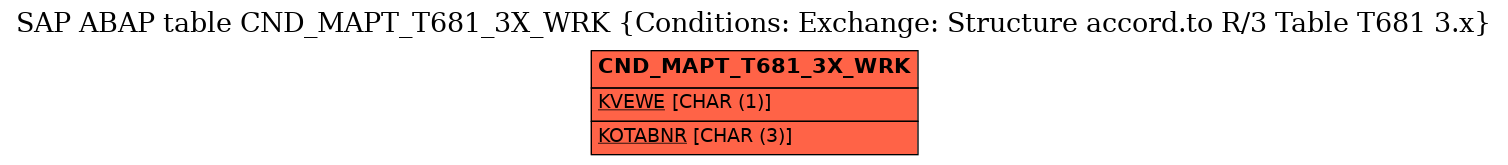 E-R Diagram for table CND_MAPT_T681_3X_WRK (Conditions: Exchange: Structure accord.to R/3 Table T681 3.x)