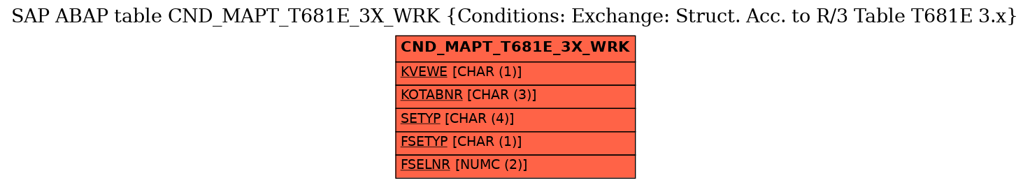 E-R Diagram for table CND_MAPT_T681E_3X_WRK (Conditions: Exchange: Struct. Acc. to R/3 Table T681E 3.x)