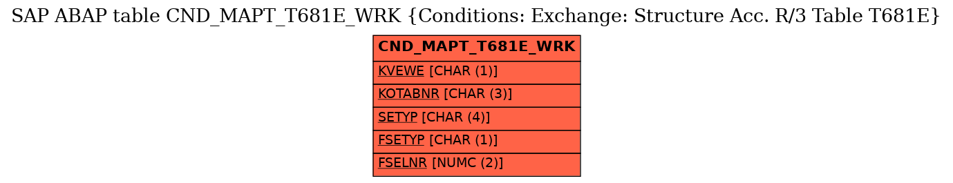 E-R Diagram for table CND_MAPT_T681E_WRK (Conditions: Exchange: Structure Acc. R/3 Table T681E)