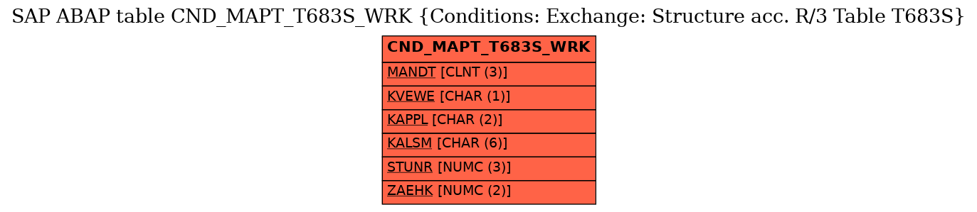 E-R Diagram for table CND_MAPT_T683S_WRK (Conditions: Exchange: Structure acc. R/3 Table T683S)