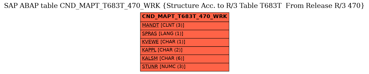 E-R Diagram for table CND_MAPT_T683T_470_WRK (Structure Acc. to R/3 Table T683T  From Release R/3 470)