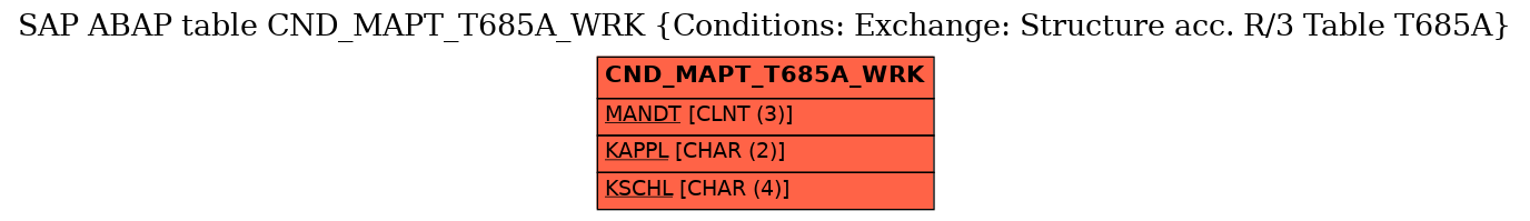 E-R Diagram for table CND_MAPT_T685A_WRK (Conditions: Exchange: Structure acc. R/3 Table T685A)