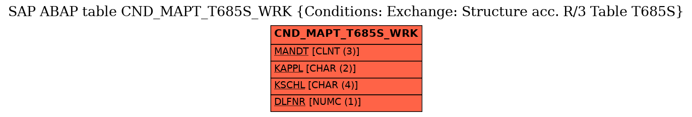 E-R Diagram for table CND_MAPT_T685S_WRK (Conditions: Exchange: Structure acc. R/3 Table T685S)