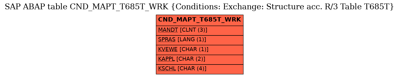 E-R Diagram for table CND_MAPT_T685T_WRK (Conditions: Exchange: Structure acc. R/3 Table T685T)