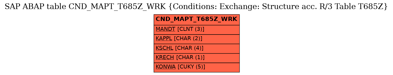 E-R Diagram for table CND_MAPT_T685Z_WRK (Conditions: Exchange: Structure acc. R/3 Table T685Z)