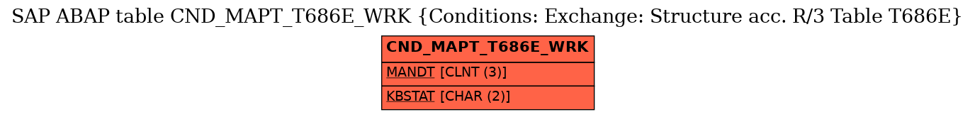 E-R Diagram for table CND_MAPT_T686E_WRK (Conditions: Exchange: Structure acc. R/3 Table T686E)