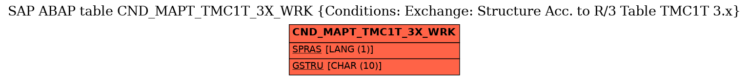 E-R Diagram for table CND_MAPT_TMC1T_3X_WRK (Conditions: Exchange: Structure Acc. to R/3 Table TMC1T 3.x)