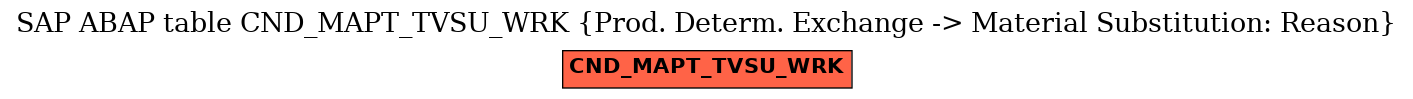 E-R Diagram for table CND_MAPT_TVSU_WRK (Prod. Determ. Exchange -> Material Substitution: Reason)