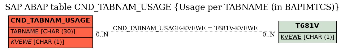 E-R Diagram for table CND_TABNAM_USAGE (Usage per TABNAME (in BAPIMTCS))