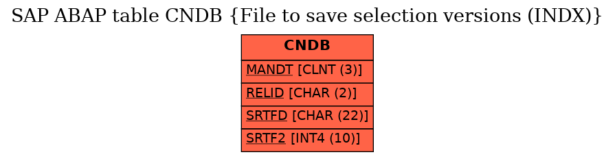 E-R Diagram for table CNDB (File to save selection versions (INDX))