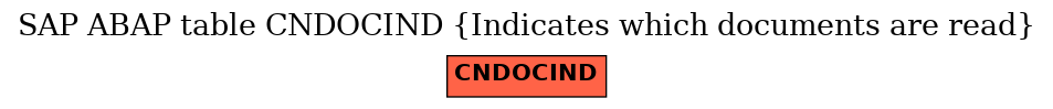 E-R Diagram for table CNDOCIND (Indicates which documents are read)