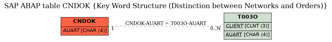 E-R Diagram for table CNDOK (Key Word Structure (Distinction between Networks and Orders))