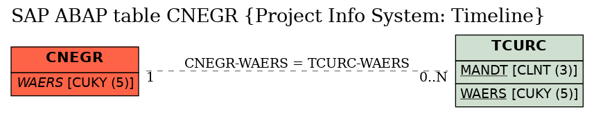 E-R Diagram for table CNEGR (Project Info System: Timeline)