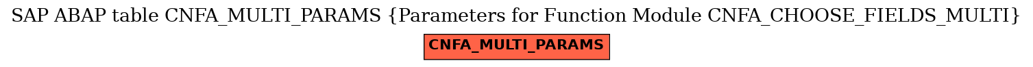 E-R Diagram for table CNFA_MULTI_PARAMS (Parameters for Function Module CNFA_CHOOSE_FIELDS_MULTI)