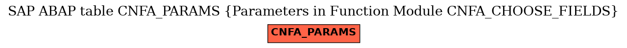 E-R Diagram for table CNFA_PARAMS (Parameters in Function Module CNFA_CHOOSE_FIELDS)